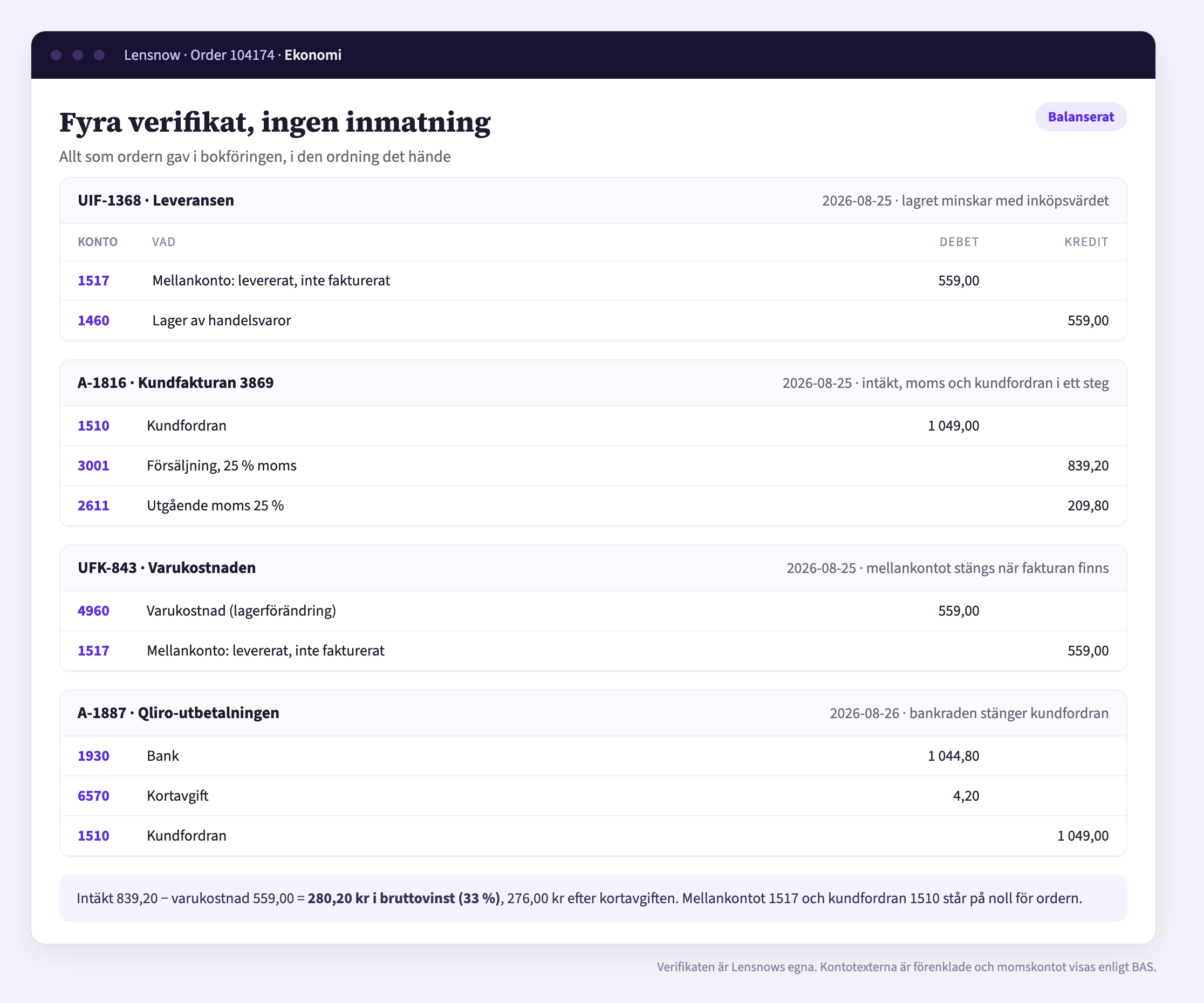 De fyra verifikaten för ordern: leverans, kundfaktura, varukostnad och Qliro-utbetalning